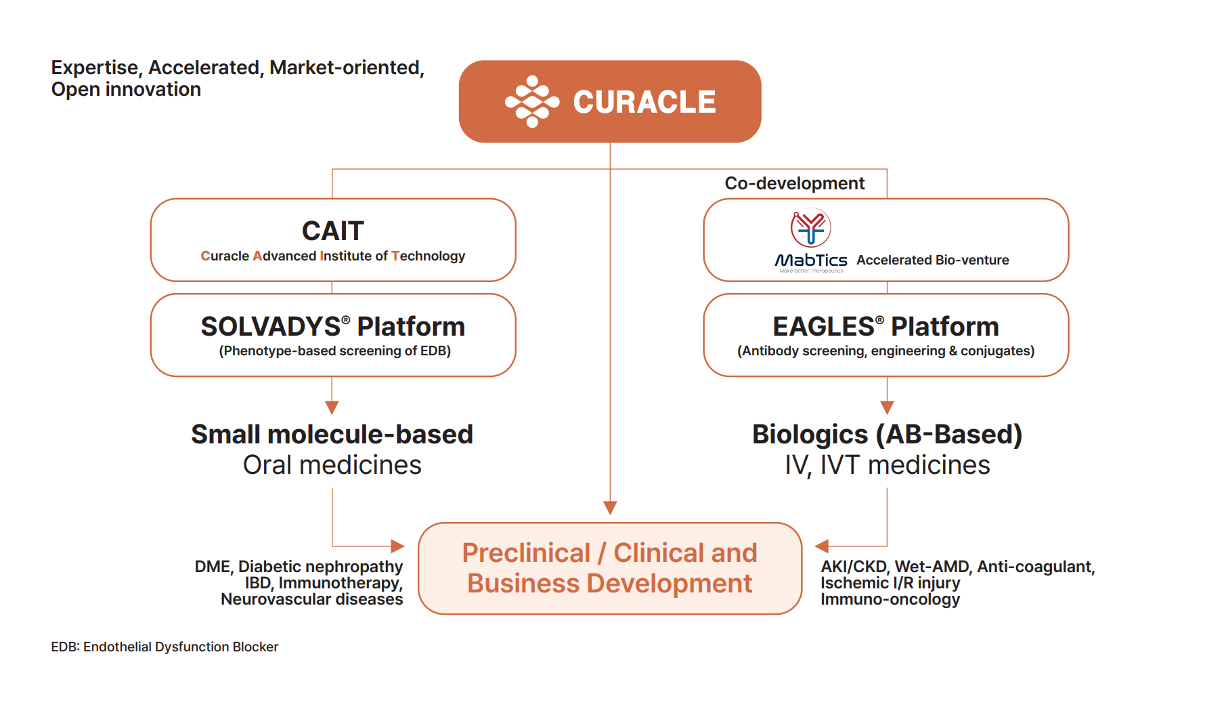 CURACLE drug development strategy