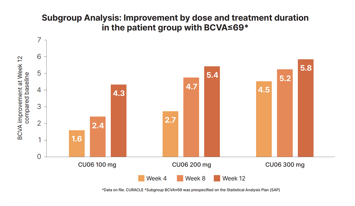 Ph2a results of Rivasterat