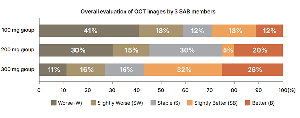 Ph2a results of Rivasterat